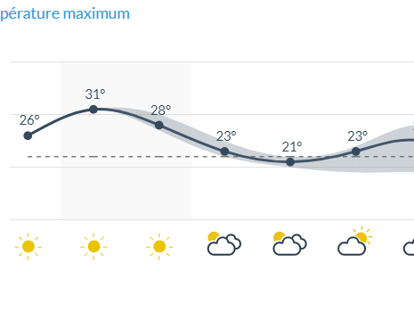 © IRM - Courbe températures diurnes
