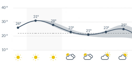© IRM - Courbe températures diurnes