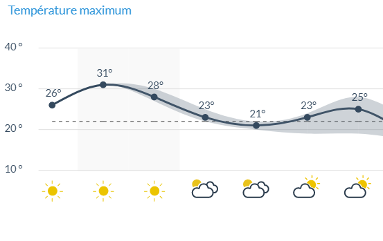 © IRM - Courbe températures diurnes