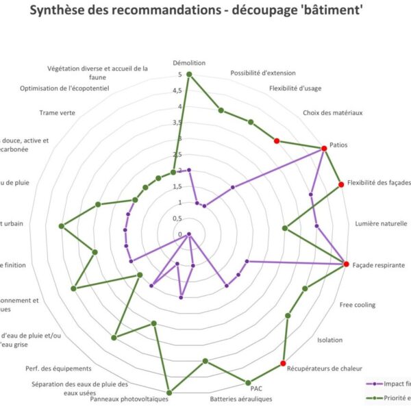 © MATRIciel Synthèse découpage bâtiment