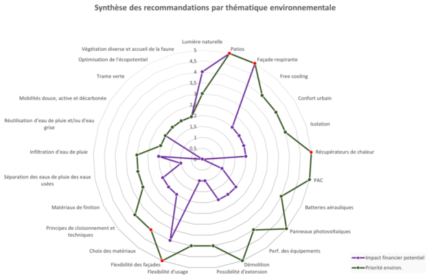 Synthèse thématique environnementale