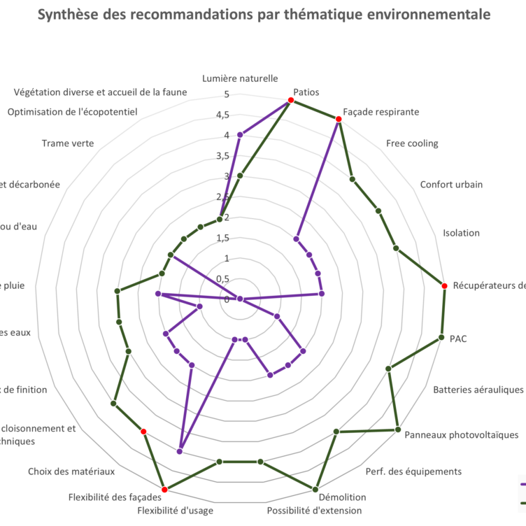 Synthèse thématique environnementale