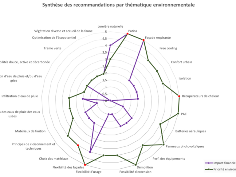 Synthèse thématique environnementale